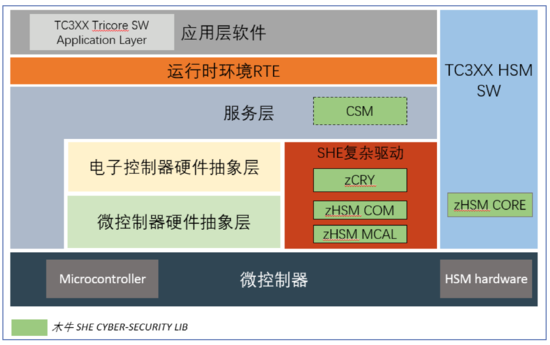 主流芯片功能安全與信息安全協(xié)同實現(xiàn)路徑，及其對網(wǎng)絡(luò)與信息安全軟件開發(fā)的影響