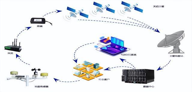 中國首個低軌物聯網星座'天啟' 角逐萬億'藍海'網絡設備制造