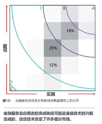 物聯網市場晴雨表2019 IoT成熟度指數重磅發布與網絡設備制造分析